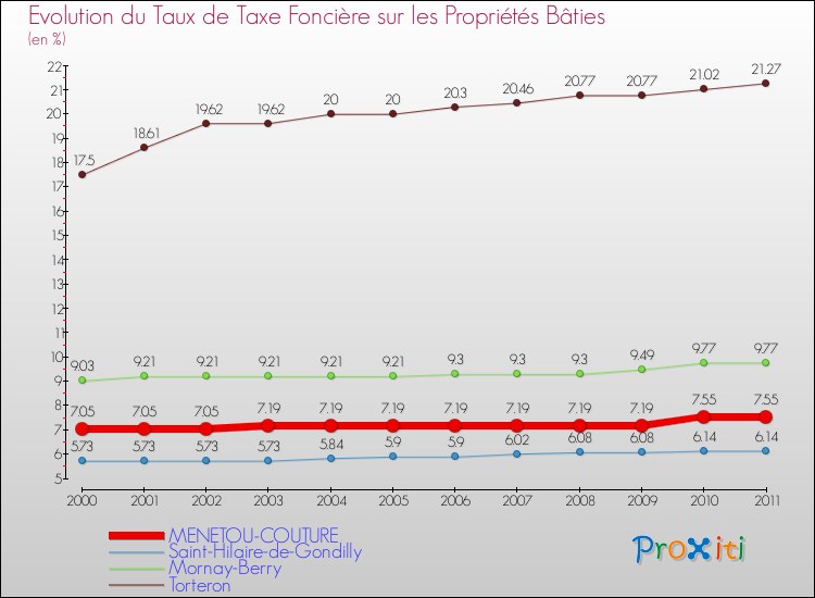 Evolution du taux de la taxe foncière sur le bati pour MENETOU-COUTURE et les communes proches Comparaison des taux de taxe foncière sur le bati pour MENETOU-COUTURE et les communes voisines