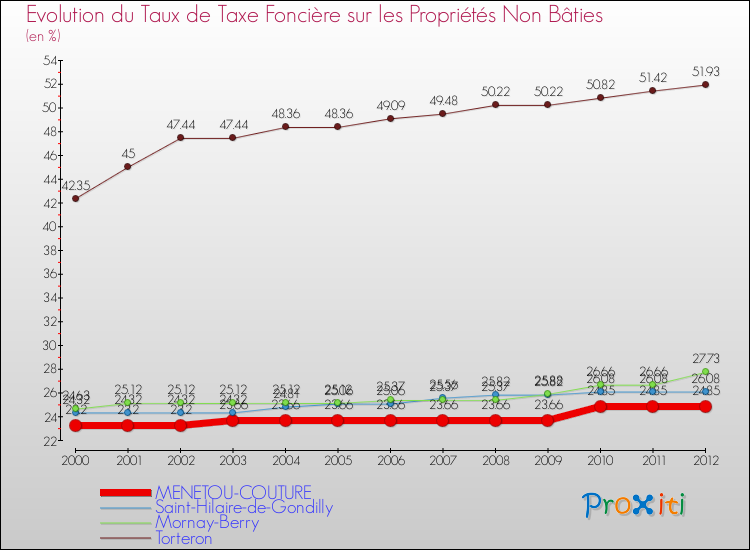 Evolution du taux de la taxe foncière sur les immeubles et terrains non batis pour MENETOU-COUTURE et les communes proches de 2000 à 2012 Comparaison des taux de la taxe foncière sur les immeubles et terrains non batis pour MENETOU-COUTURE et les communes voisines de 2000 à 2012