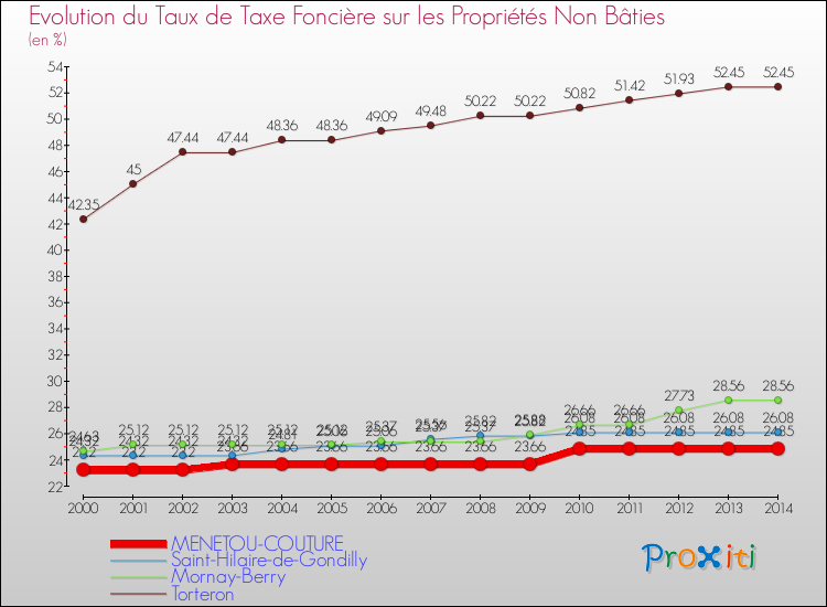 Evolution du taux de la taxe foncière sur les immeubles et terrains non batis pour MENETOU-COUTURE et les communes proches de 2000 à 2014 Comparaison des taux de la taxe foncière sur les immeubles et terrains non batis pour MENETOU-COUTURE et les communes voisines de 2000 à 2014