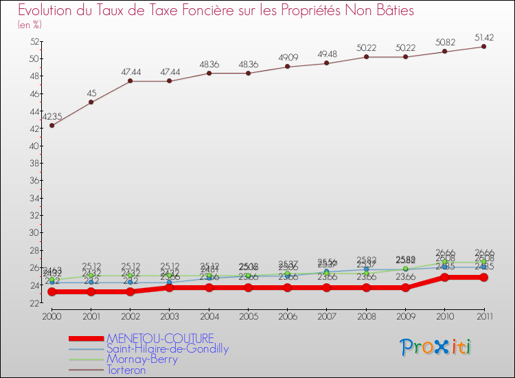 Evolution du taux de la taxe foncière sur les immeubles et terrains non batis pour MENETOU-COUTURE et les communes proches Comparaison des taux de la taxe foncière sur les immeubles et terrains non batis pour MENETOU-COUTURE et les communes voisines