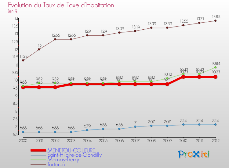 Evolution du taux de la taxe d'habitation pour MENETOU-COUTURE et les communes proches Comparaison des taux de la taxe d'habitation pour MENETOU-COUTURE et les communes voisines