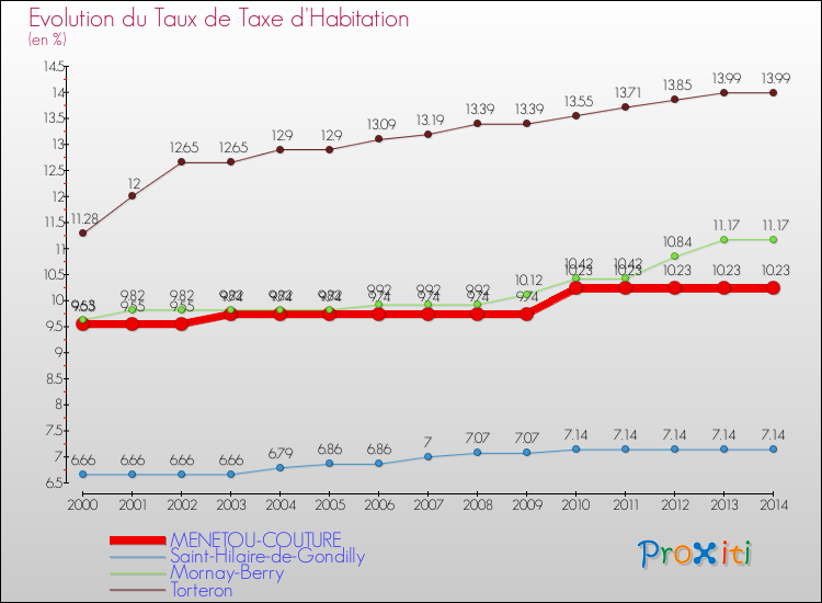 Evolution du taux de la taxe d'habitation pour MENETOU-COUTURE et les communes proches de 2000 à 2014 Comparaison des taux de la taxe d'habitation pour MENETOU-COUTURE et les communes voisines de 2000 à 2014