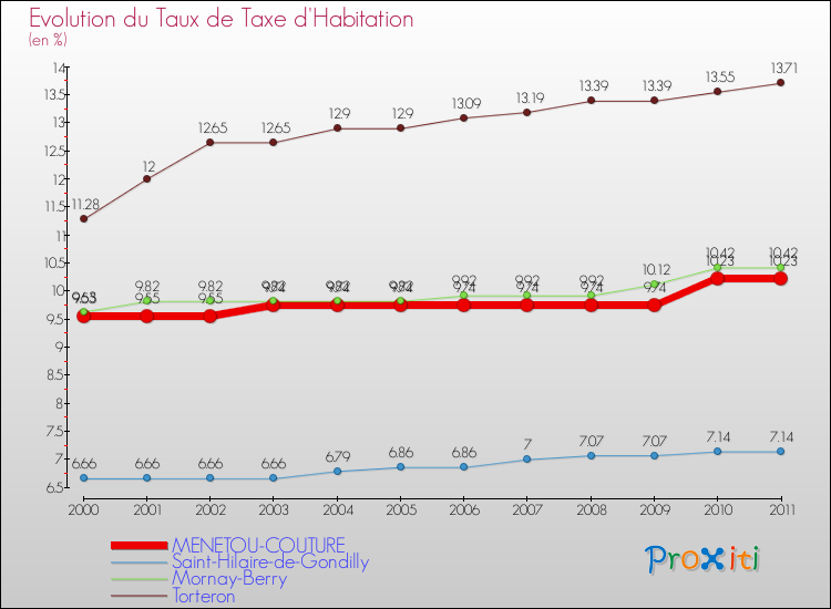 Evolution du taux de la taxe d'habitation pour MENETOU-COUTURE et les communes proches Comparaison des taux de la taxe d'habitation pour MENETOU-COUTURE et les communes voisines