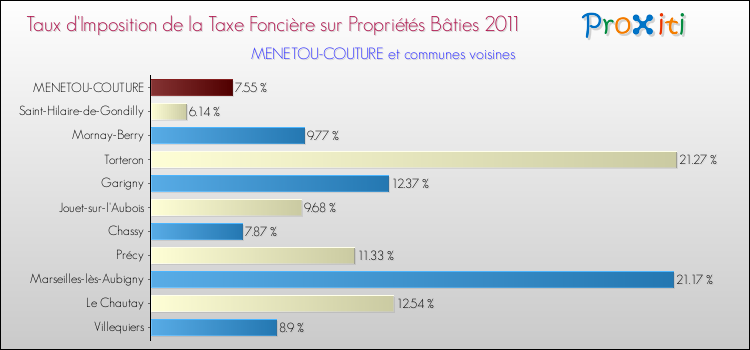 Taux d'imposition de la taxe foncière sur le bati 2011 pour MENETOU-COUTURE et les communes proches Comparaison des taux d'imposition de la taxe foncière sur le bati 2011 pour MENETOU-COUTURE et les communes voisines