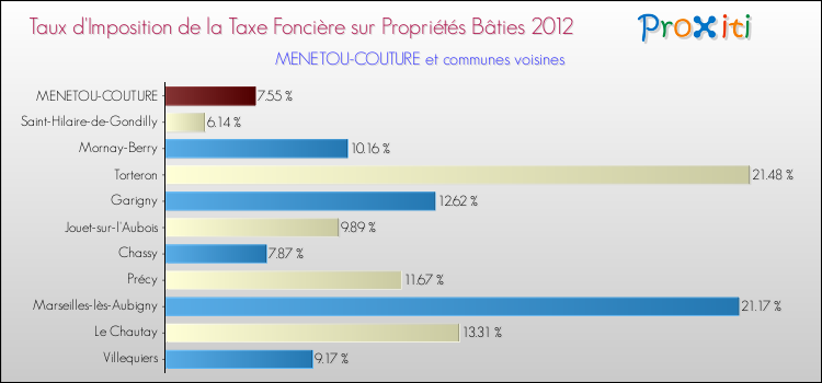 Taux d'imposition de la taxe foncière sur le bati 2012 pour MENETOU-COUTURE et les communes proches Comparaison des taux d'imposition de la taxe foncière sur le bati 2012 pour MENETOU-COUTURE et les communes voisines
