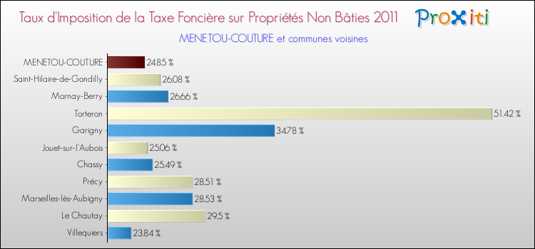 Taux d'imposition de la taxe foncière sur les immeubles et terrains non batis 2011 pour MENETOU-COUTURE et les communes proches Comparaison des taux d'imposition de la taxe foncière sur les immeubles et terrains non batis 2011 pour MENETOU-COUTURE et les communes voisines
