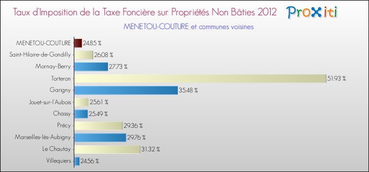 Taux d'imposition de la taxe foncière sur les immeubles et terrains non batis 2012 pour MENETOU-COUTURE et les communes proches Comparaison des taux d'imposition de la taxe foncière sur les immeubles et terrains non batis 2012 pour MENETOU-COUTURE et les communes voisines