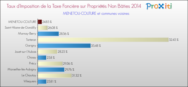 Taux d'imposition de la taxe foncière sur les immeubles et terrains non batis 2014 pour MENETOU-COUTURE et les communes proches Comparaison des taux d'imposition de la taxe foncière sur les immeubles et terrains non batis 2014 pour MENETOU-COUTURE et les communes voisines