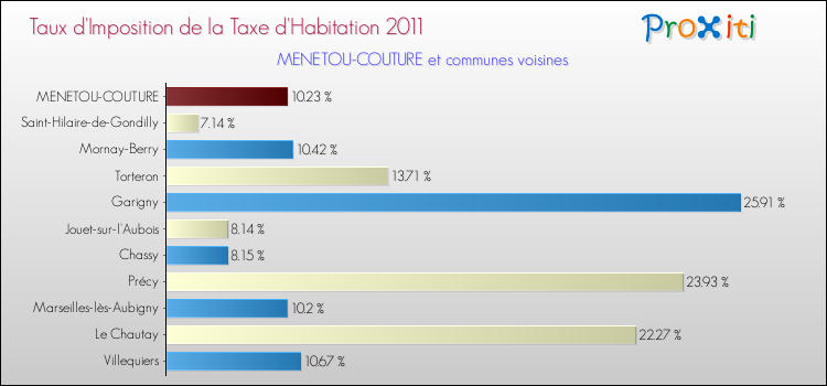 Taux d'imposition de la taxe d'habitation 2011 pour MENETOU-COUTURE et les communes proches Comparaison des taux d'imposition de la taxe d'habitation 2011 pour MENETOU-COUTURE et les communes voisines