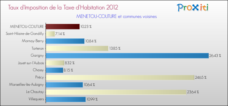 Taux d'imposition de la taxe d'habitation 2012 pour MENETOU-COUTURE et les communes proches Comparaison des taux d'imposition de la taxe d'habitation 2012 pour MENETOU-COUTURE et les communes voisines