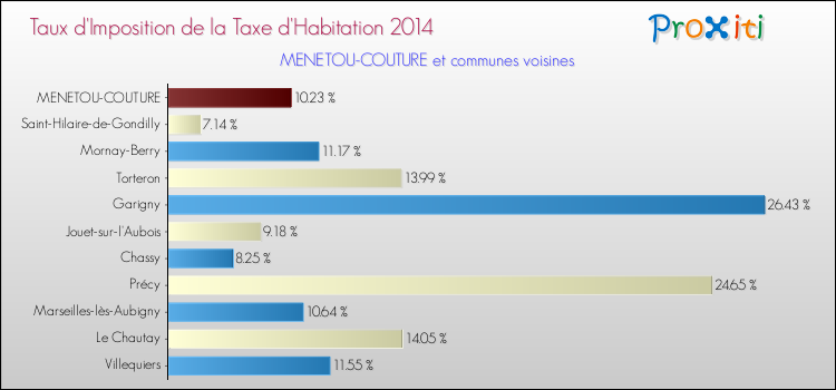 Taux d'imposition de la taxe d'habitation 2014 pour MENETOU-COUTURE et les communes proches Comparaison des taux d'imposition de la taxe d'habitation 2014 pour MENETOU-COUTURE et les communes voisines