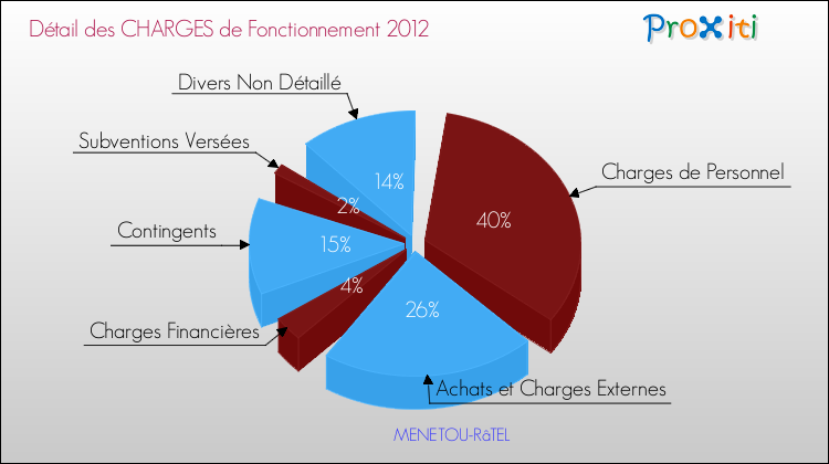Décomposition des Charges de Fonctionnement 2012 de la commune de MENETOU-RâTEL Charges de Fonctionnement 2012 pour la commune de MENETOU-RâTEL