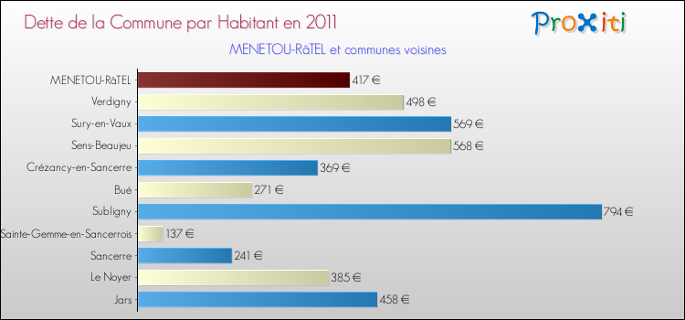 Dette par habitant de la commune en 2011 pour MENETOU-RâTEL et les communes proches Comparaison de la dette par habitant de la commune en 2011 pour MENETOU-RâTEL et les communes voisines