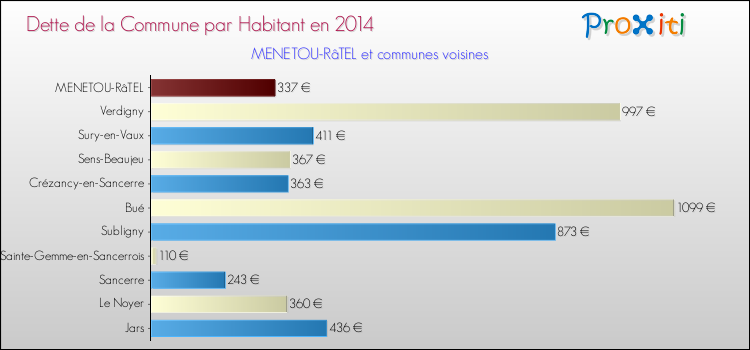 Dette par habitant de la commune en 2014 pour MENETOU-RâTEL et les communes proches Comparaison de la dette par habitant de la commune en 2014 pour MENETOU-RâTEL et les communes voisines