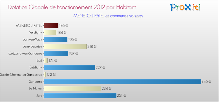 Montant des dotations globales de fonctionnement DGF par Habitant pour MENETOU-RâTEL et les communes proches Comparaison des des dotations globales de fonctionnement DGF par habitant pour MENETOU-RâTEL et les communes voisines