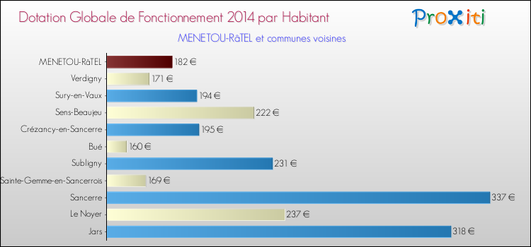 Montant des dotations globales de fonctionnement DGF par Habitant pour MENETOU-RâTEL et les communes proches en 2014. Comparaison des des dotations globales de fonctionnement DGF par habitant pour MENETOU-RâTEL et les communes voisines en 2014.