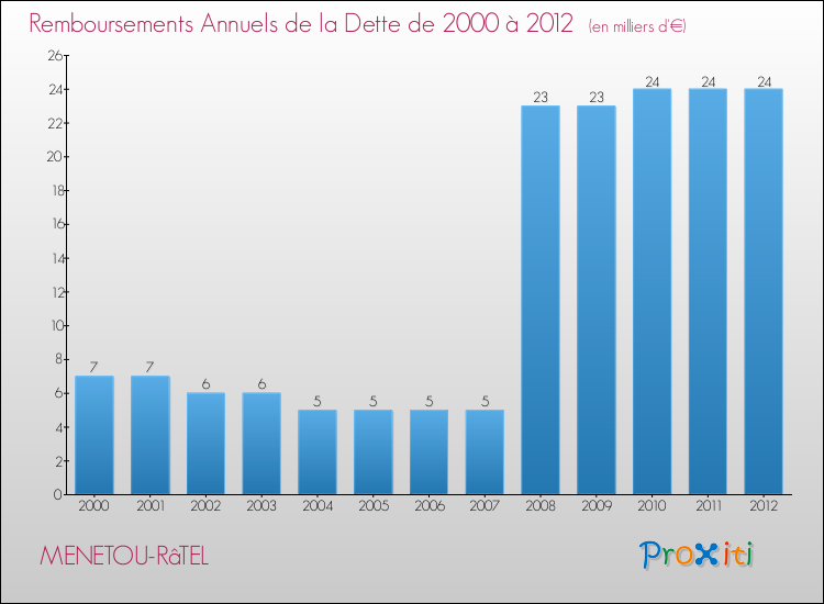 Evolution de l'annuité de la dette pour la commune de MENETOU-RâTEL de 2000 à 2012 Annuités de la dette pour MENETOU-RâTEL de 2000 à 2012