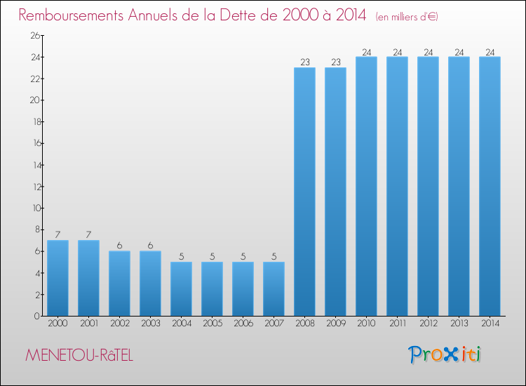 Evolution de l'annuité de la dette pour la commune de MENETOU-RâTEL de 2000 à 2014 Annuités de la dette pour MENETOU-RâTEL de 2000 à 2014