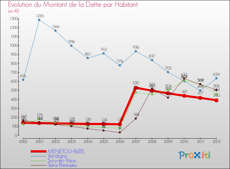 Evolution de la dette par habitant pour la commune de MENETOU-RâTEL et les communes proches de 2000 à 2012 Comparaison de la dette par habitant pour MENETOU-RâTEL et les communes voisines de 2000 à 2012