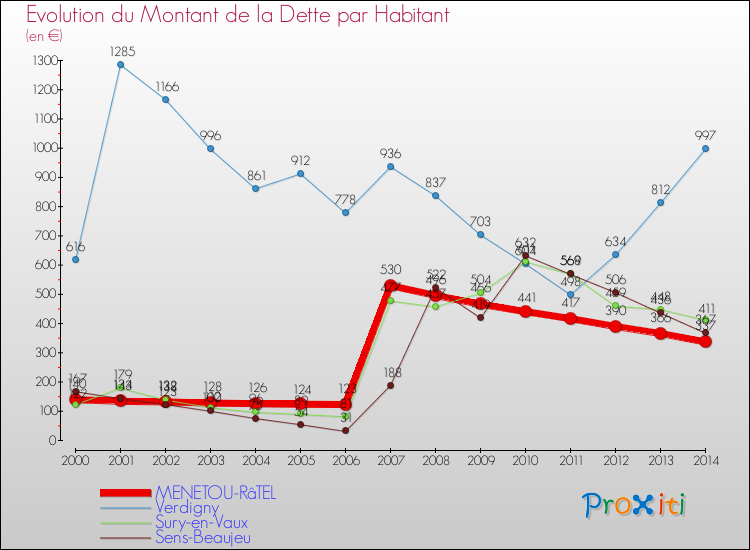 Evolution de la dette par habitant pour la commune de MENETOU-RâTEL et les communes proches de 2000 à 2014 Comparaison de la dette par habitant pour MENETOU-RâTEL et les communes voisines de 2000 à 2014