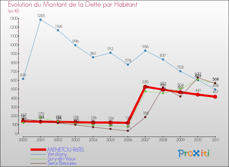 Evolution de la dette par habitant pour la commune de MENETOU-RâTEL et les communes proches Comparaison de la dette par habitant pour MENETOU-RâTEL et les communes voisines