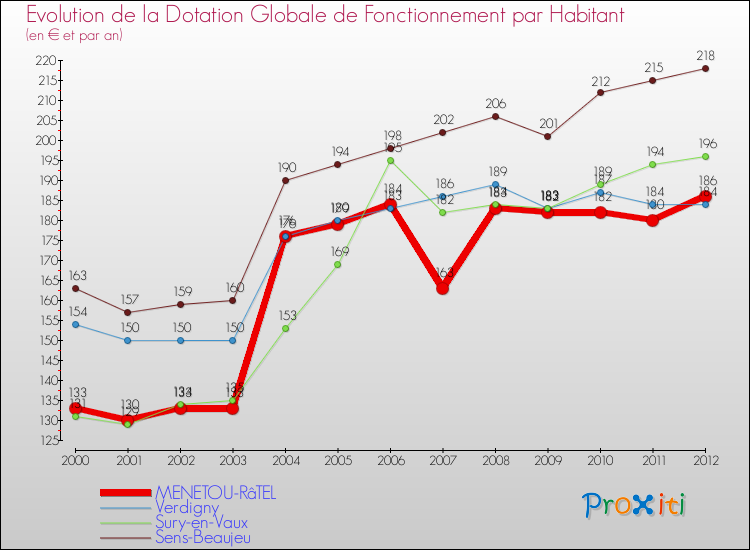 Evolution et montant de la dotation globale de fonctionnement par Habitant pour MENETOU-RâTEL et les communes proches Comparaison des dotations globales de fonctionnement par habitant pour MENETOU-RâTEL et les communes voisines