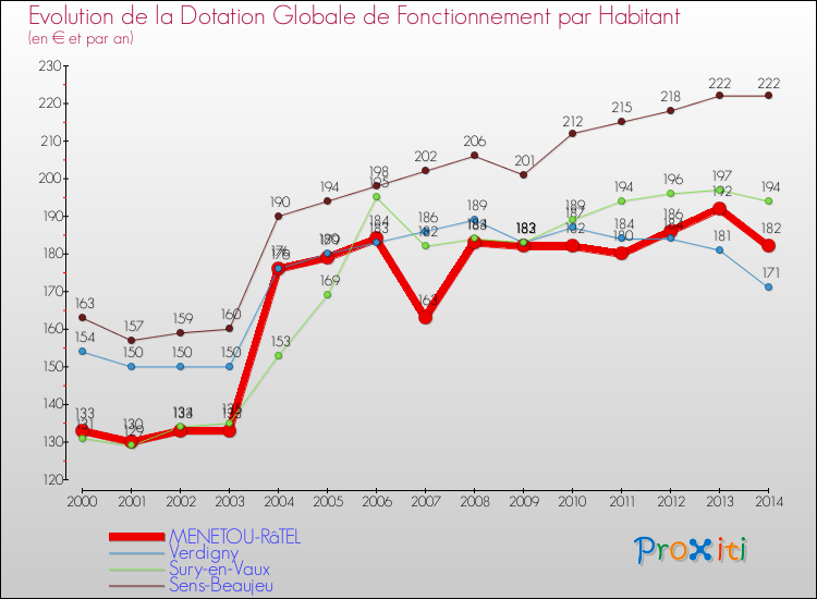 Evolution et montant de la dotation globale de fonctionnement par Habitant pour MENETOU-RâTEL et les communes proches de 2000 à 2014. Comparaison des dotations globales de fonctionnement par habitant pour MENETOU-RâTEL et les communes voisines de 2000 à 2014.