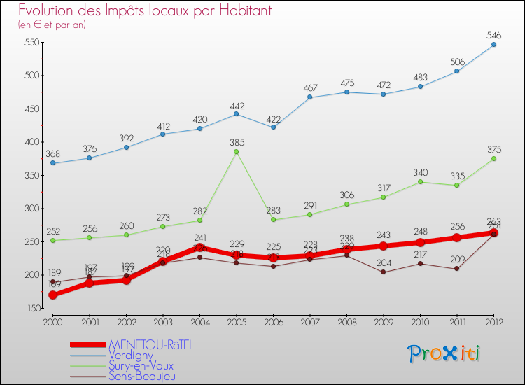 Evolution et montant des impôts locaux par Habitant pour MENETOU-RâTEL et les communes proches Comparaison des impôts locaux par habitant pour MENETOU-RâTEL et les communes voisines