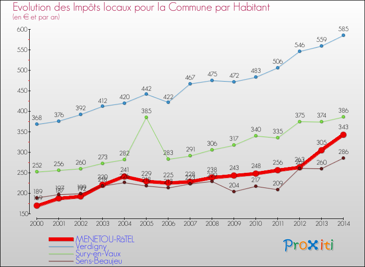 Evolution et montant des impôts locaux par Habitant pour MENETOU-RâTEL et les communes proches de 2000 à 2014 Comparaison des impôts locaux par habitant pour MENETOU-RâTEL et les communes voisines de 2000 à 2014