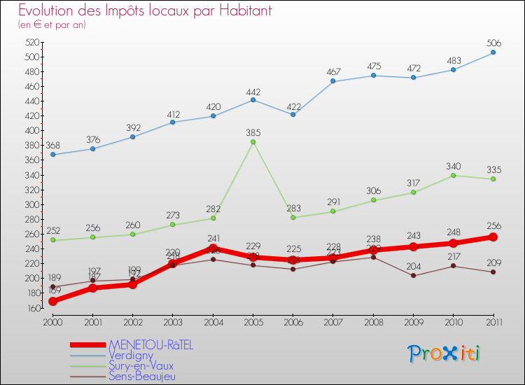 Evolution et montant des impôts locaux par Habitant pour MENETOU-RâTEL et les communes proches Comparaison des impôts locaux par habitant pour MENETOU-RâTEL et les communes voisines