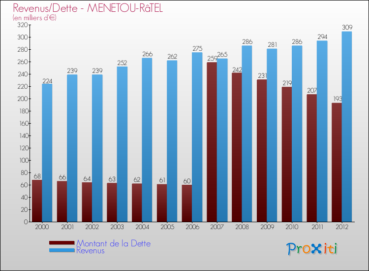 Evolution comparée de la dette et des revenus pour la commune de MENETOU-RâTEL de 2000 à 2012 Comparaison de la dette et des revenus pour MENETOU-RâTEL de 2000 à 2012