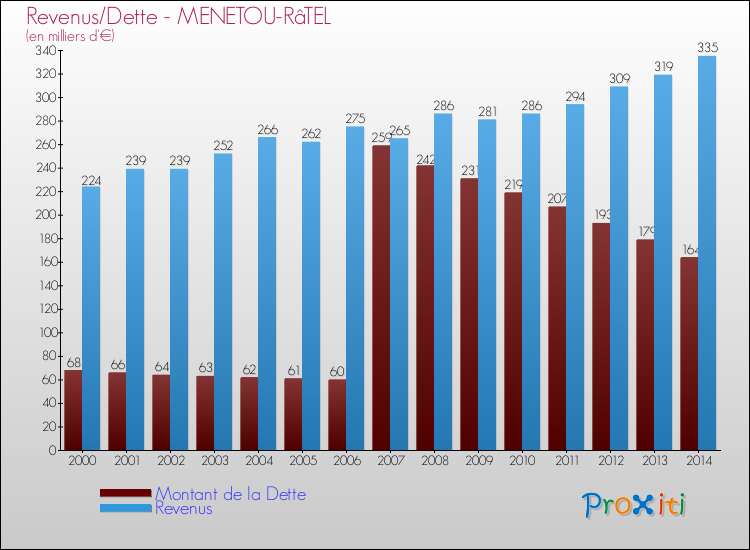 Evolution comparée de la dette et des revenus pour la commune de MENETOU-RâTEL de 2000 à 2014 Comparaison de la dette et des revenus pour MENETOU-RâTEL de 2000 à 2014