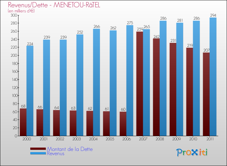 Evolution comparée de la dette et des revenus pour la commune de MENETOU-RâTEL de 2000 à 2011 Comparaison de la dette et des revenus pour MENETOU-RâTEL de 2000 à 2011