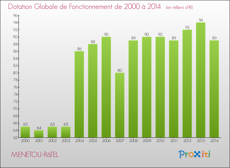 Evolution du montant de la Dotation Globale de Fonctionnement pour la commune de MENETOU-RâTEL de 2000 à 2014 Evolution du montant de la Dotation Globale de Fonctionnement pour MENETOU-RâTEL de 2000 à 2014