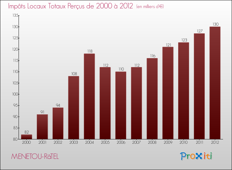 Evolution des Impôts Locaux pour la commune de MENETOU-RâTEL de 2000 à 2012 Evolution des Impôts Locaux pour MENETOU-RâTEL de 2000 à 2012