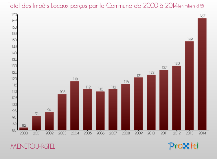 Evolution des Impôts Locaux pour la commune de MENETOU-RâTEL de 2000 à 2014 Evolution des Impôts Locaux pour MENETOU-RâTEL de 2000 à 2014