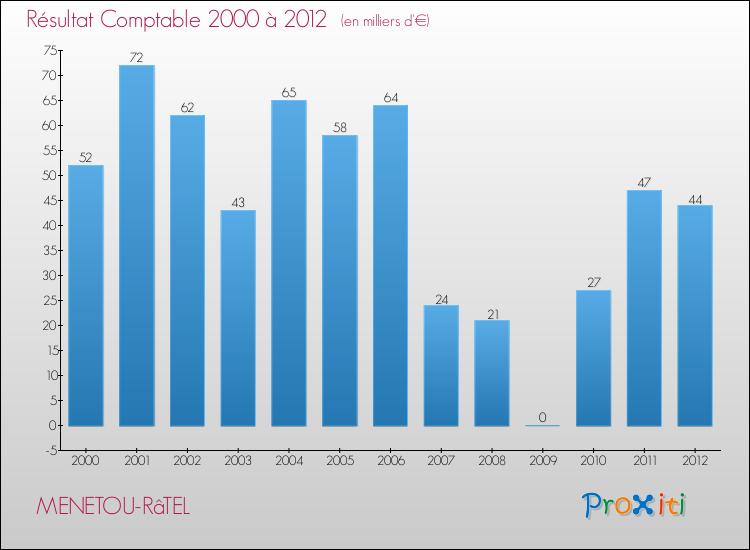 Evolution du résultat comptable pour la commune de MENETOU-RâTEL de 2000 à 2012 Evolution du résultat comptable pour MENETOU-RâTEL de 2000 à 2012