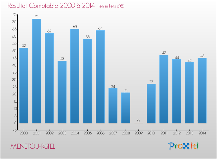 Evolution du résultat comptable pour la commune de MENETOU-RâTEL de 2000 à 2014 Evolution du résultat comptable pour MENETOU-RâTEL de 2000 à 2014