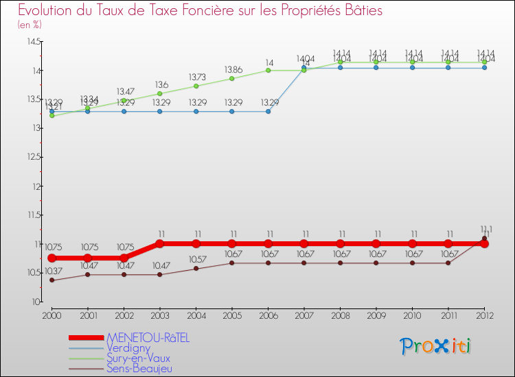 Evolution du taux de la taxe foncière sur le bati pour MENETOU-RâTEL et les communes proches de 2000 à 2012 Comparaison des taux de taxe foncière sur le bati pour MENETOU-RâTEL et les communes voisines de 2000 à 2012