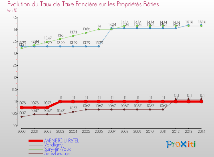 Evolution du taux de la taxe foncière sur le bati pour MENETOU-RâTEL et les communes proches de 2000 à 2014 Comparaison des taux de taxe foncière sur le bati pour MENETOU-RâTEL et les communes voisines de 2000 à 2014