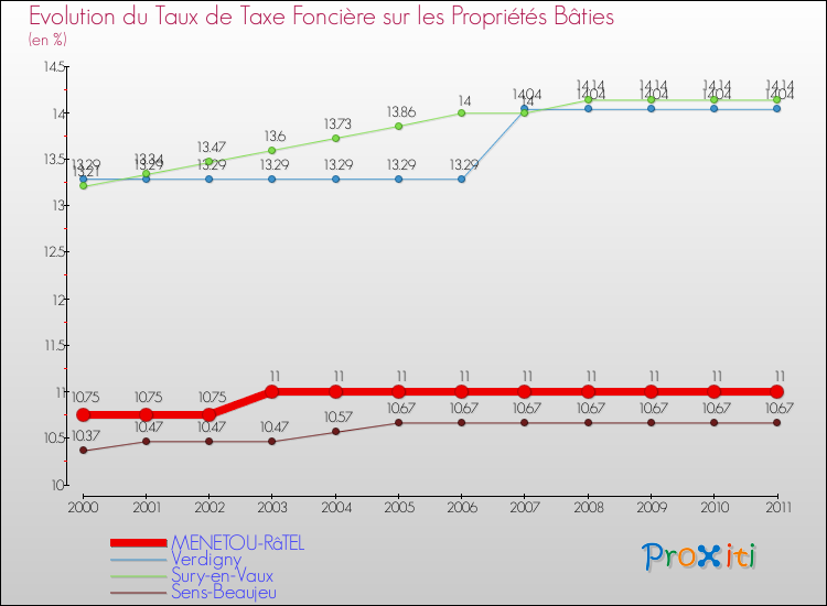 Evolution du taux de la taxe foncière sur le bati pour MENETOU-RâTEL et les communes proches Comparaison des taux de taxe foncière sur le bati pour MENETOU-RâTEL et les communes voisines