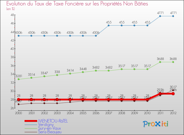 Evolution du taux de la taxe foncière sur les immeubles et terrains non batis pour MENETOU-RâTEL et les communes proches de 2000 à 2012 Comparaison des taux de la taxe foncière sur les immeubles et terrains non batis pour MENETOU-RâTEL et les communes voisines de 2000 à 2012
