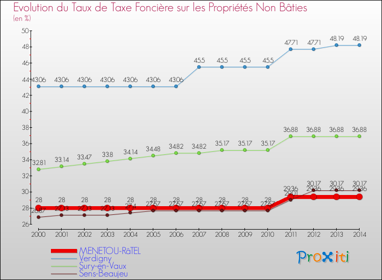 Evolution du taux de la taxe foncière sur les immeubles et terrains non batis pour MENETOU-RâTEL et les communes proches de 2000 à 2014 Comparaison des taux de la taxe foncière sur les immeubles et terrains non batis pour MENETOU-RâTEL et les communes voisines de 2000 à 2014