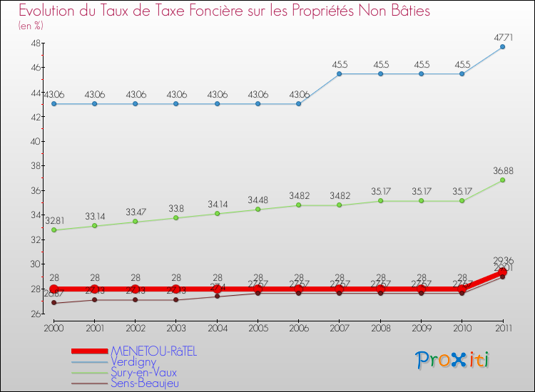 Evolution du taux de la taxe foncière sur les immeubles et terrains non batis pour MENETOU-RâTEL et les communes proches Comparaison des taux de la taxe foncière sur les immeubles et terrains non batis pour MENETOU-RâTEL et les communes voisines