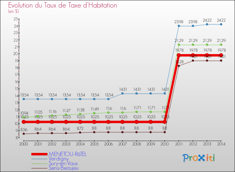 Evolution du taux de la taxe d'habitation pour MENETOU-RâTEL et les communes proches de 2000 à 2014 Comparaison des taux de la taxe d'habitation pour MENETOU-RâTEL et les communes voisines de 2000 à 2014