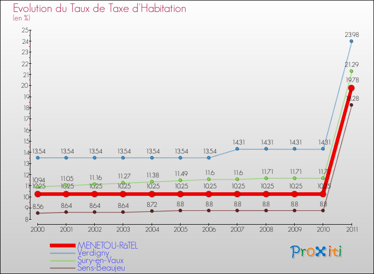 Evolution du taux de la taxe d'habitation pour MENETOU-RâTEL et les communes proches Comparaison des taux de la taxe d'habitation pour MENETOU-RâTEL et les communes voisines