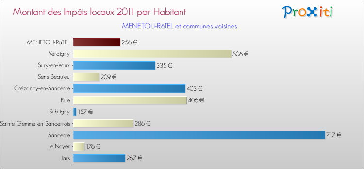 Montant des impôts locaux par Habitant pour MENETOU-RâTEL et les communes proches Comparaison des impôts locaux par habitant pour MENETOU-RâTEL et les communes voisines