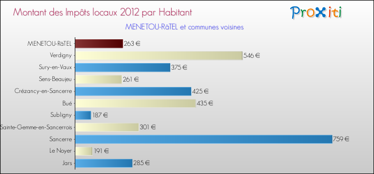 Montant des impôts locaux par Habitant pour MENETOU-RâTEL et les communes proches Comparaison des impôts locaux par habitant pour MENETOU-RâTEL et les communes voisines