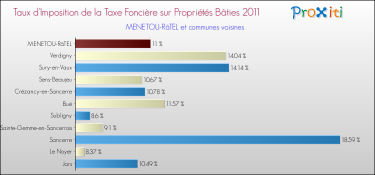 Taux d'imposition de la taxe foncière sur le bati 2011 pour MENETOU-RâTEL et les communes proches Comparaison des taux d'imposition de la taxe foncière sur le bati 2011 pour MENETOU-RâTEL et les communes voisines