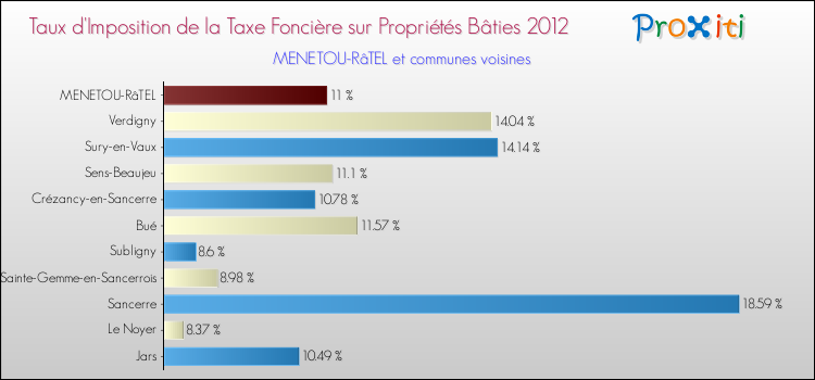 Taux d'imposition de la taxe foncière sur le bati 2012 pour MENETOU-RâTEL et les communes proches Comparaison des taux d'imposition de la taxe foncière sur le bati 2012 pour MENETOU-RâTEL et les communes voisines